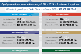 „Европа на Балканите: Заедно чрез знание“ - област Кърджали