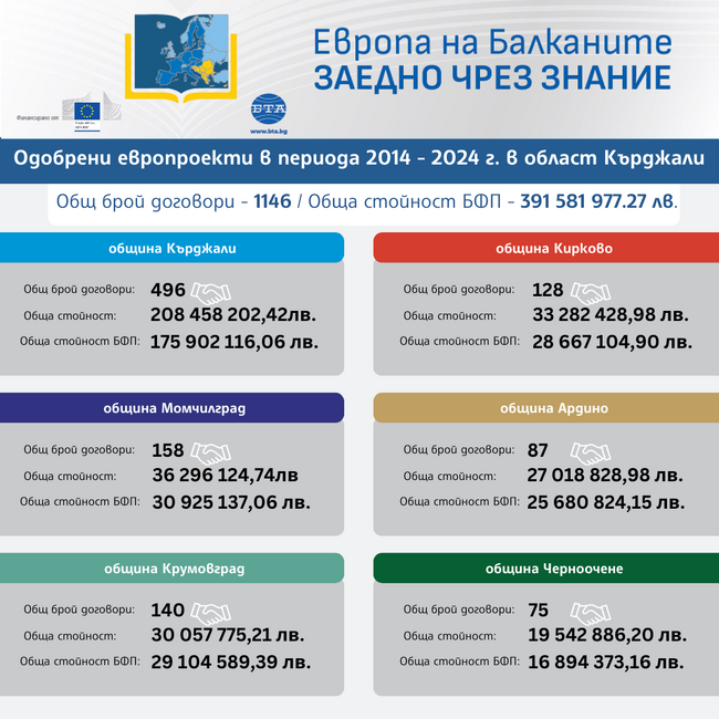 „Европа на Балканите: Заедно чрез знание“ - област Кърджали