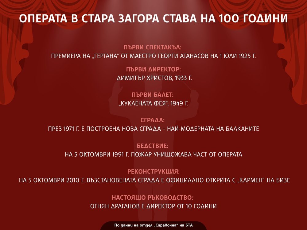 Старозагорската опера празнува днес 100-годишен юбилей