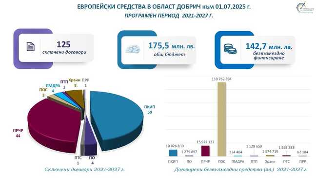 Европейски проекти за над 161 млн. лв. са започнали в Добричка област през 2025 година