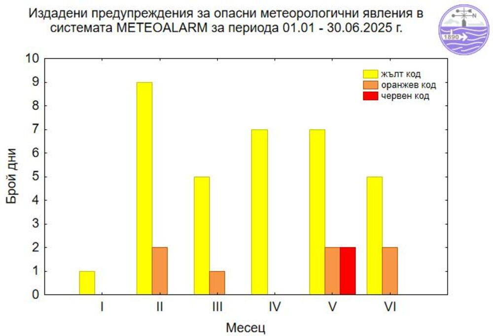 За 43 дни от 1 януари до 30 юни 2025 г. НИМХ е издал предупреждения за опасни метеорологични явления по Европейската система MeteoAlarm