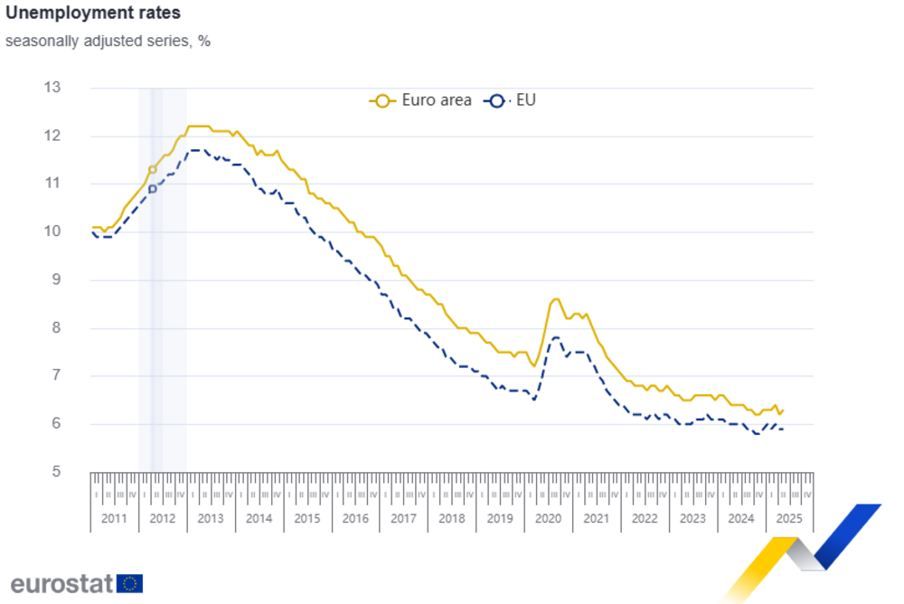 Slight Increase of Unemployment in Bulgaria and Euro Area in May, Stable in EU