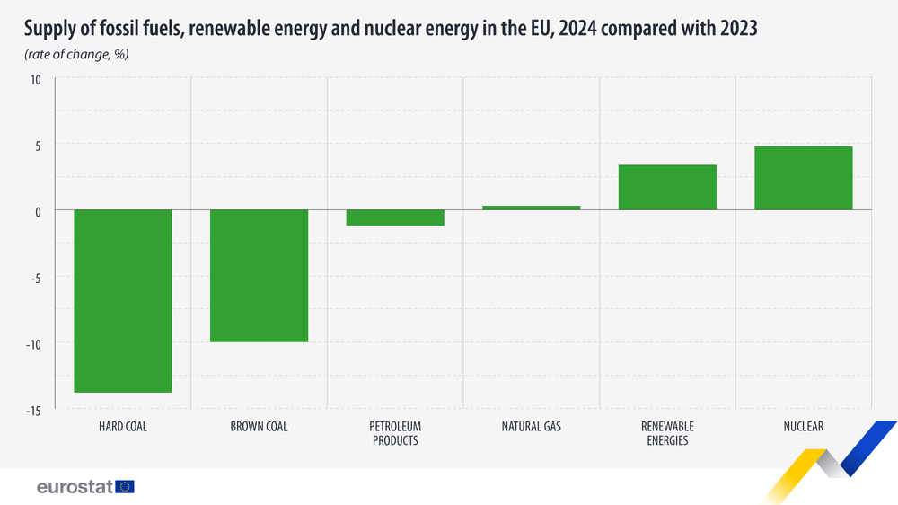Доставките на енергия от възобновяеми източници в ЕС нарастват с 3,4 на сто през 2024 г., отчита Евростат