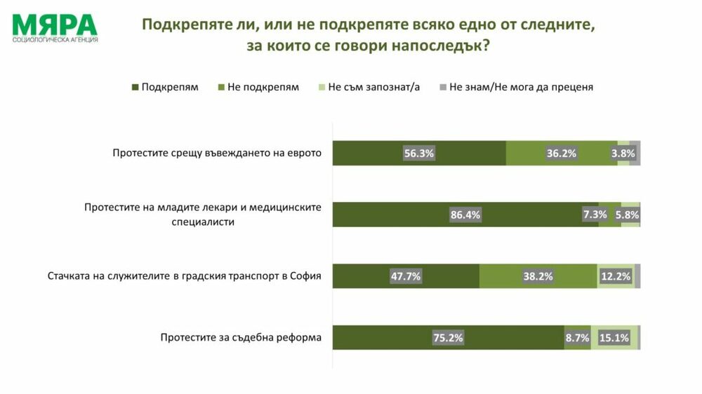 Общо 86,4% от анкетирани в сондаж на "Мяра" подкрепят протестите на младите лекари и медицинските специалисти, 7,3% са на обратно мнение