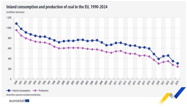 Производството и потреблението на въглища в ЕС достигат исторически минимум през 2024 г., отчита Евростат