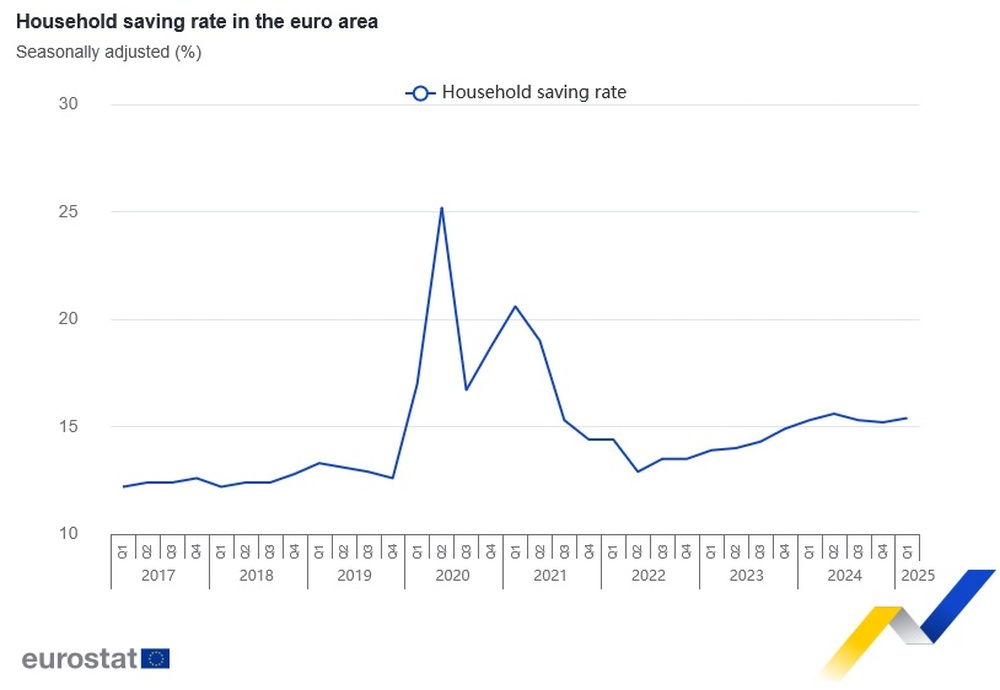 Спестяванията на домакинствата в еврозоната нарастват през първото тримесечие на 2025 г., показват данни на Евростат