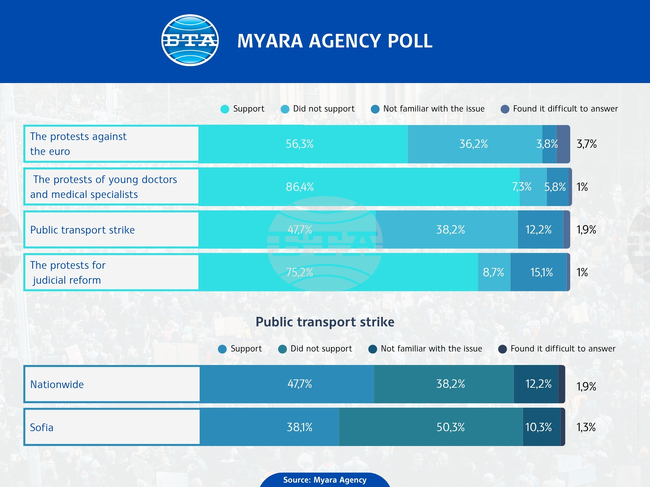 Myara Agency Poll: 86.4% Support Protests of Young Doctors and Medical Specialists