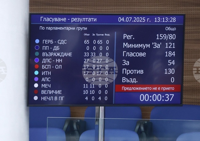 Парламентът отхвърли и третия вот на недоверие към кабинета "Желязков"