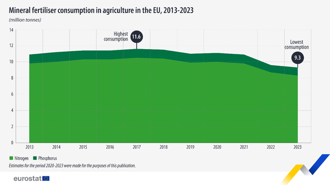 Употребата на минерални торове в ЕС е продължило да намалява през 2023 г., сочат данни на Евростат