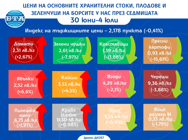  Цени на основни хранителни стоки, плодове и зеленчуци на борсите у нас през седмицата 30 юни-4 юли