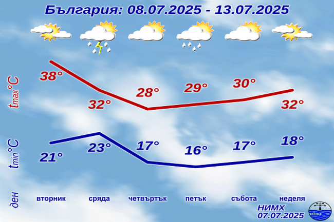 Във вторник отново ще е горещо и максималните температури ще са между 37 и 42 градуса, но от сряда ще започне понижение на температурите