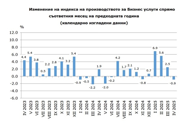 Производството в бизнес услугите в България намалява с 0,9 на сто годишно през април, съобщава НСИ