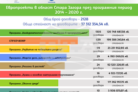 „Европа на Балканите: Заедно чрез знание“ - област Стара Загора