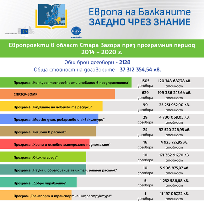 Европа на Балканите: Заедно чрез знание“ - област Стара Загора
