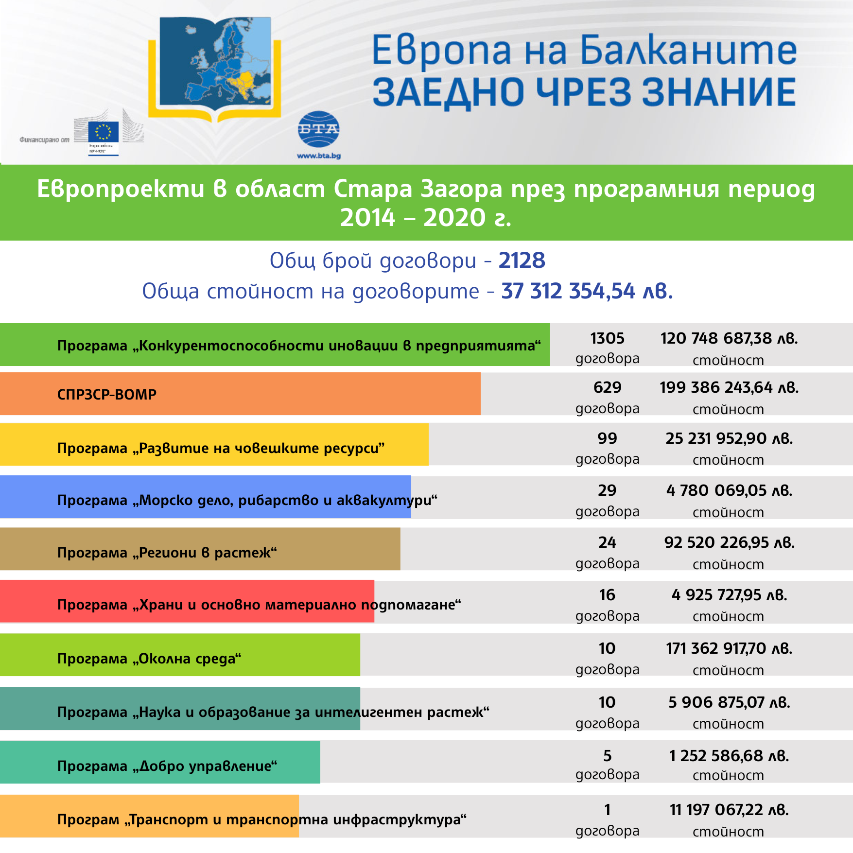 „Европа на Балканите: Заедно чрез знание“ - област Стара Загора