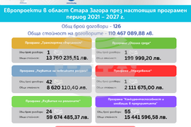 „Европа на Балканите: Заедно чрез знание“ - област Стара Загора