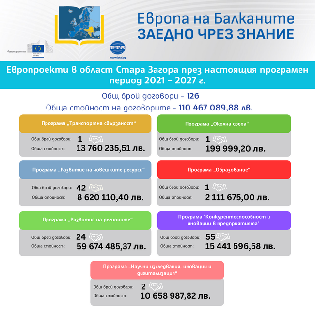 „Европа на Балканите: Заедно чрез знание“ - област Стара Загора