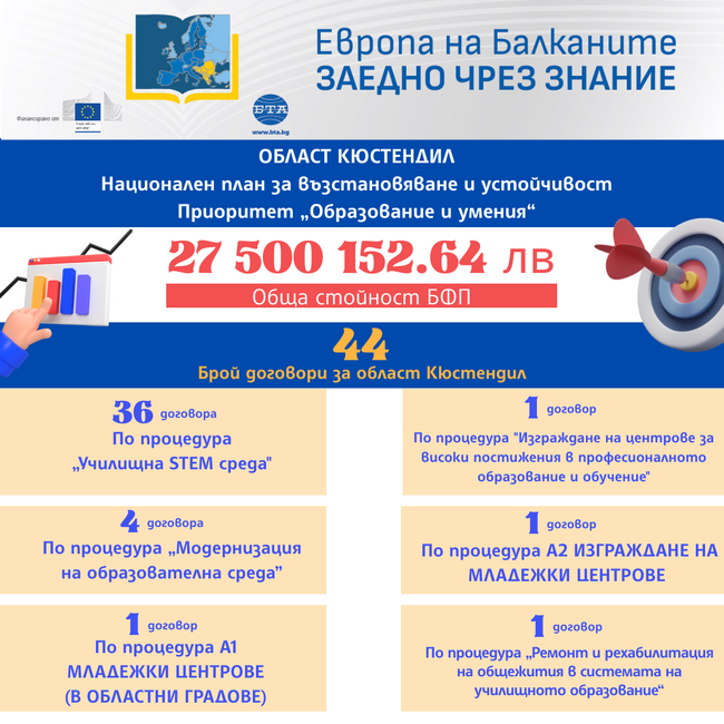 „Европа на Балканите: Заедно чрез знание“ - област Кюстендил