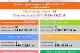 „Европа на Балканите: Заедно чрез знание“ - област Ловеч