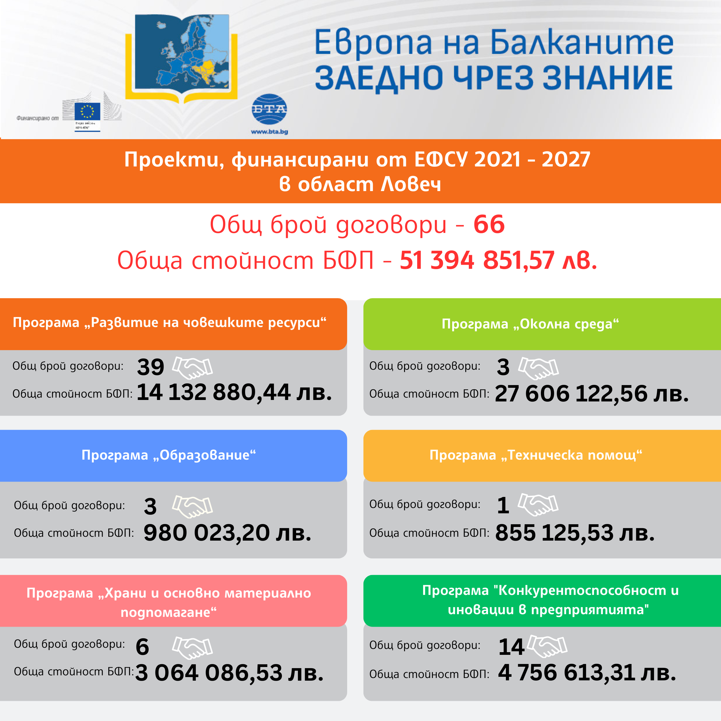 „Европа на Балканите: Заедно чрез знание“ - област Ловеч