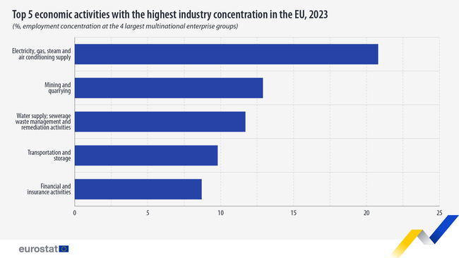 Над 20 на сто от заетите в производството на електроенергия и газ в ЕС са работели за четирите най-големи компании в сектора през 2023 г.