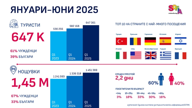 София отчита 11% ръст на туристите през първата половина на годината в сравнение с 2024 г. 