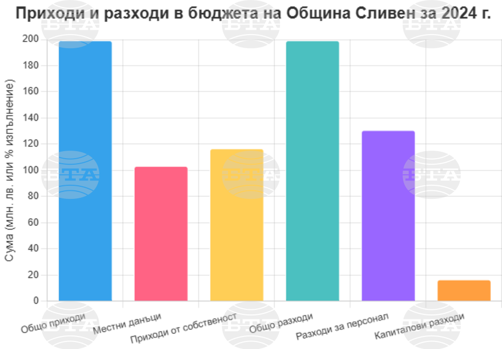 Община Сливен отчете бюджет от 199,3 млн. лева и намаление на дълга за 2024 г.