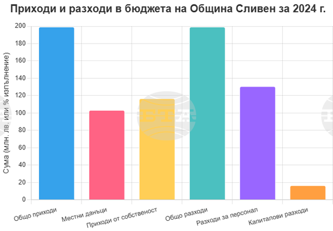 Община Сливен отчете бюджет от 199,3 млн. лева и намаление на дълга за 2024 г.