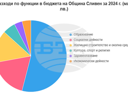 Община Сливен отчете бюджет от 199,3 млн. лева и намален дълг за 2024 г.