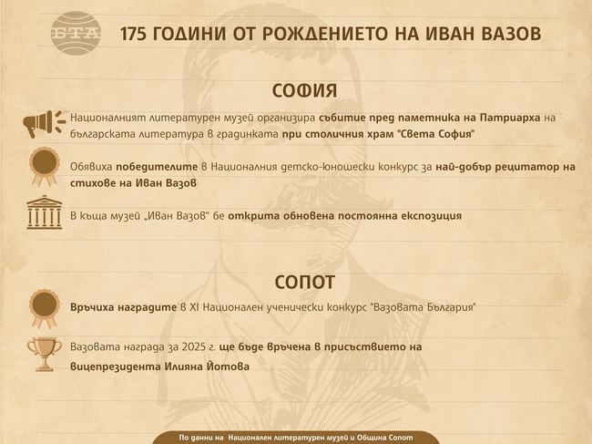 България отбелязва 175 години от рождението на Иван Вазов