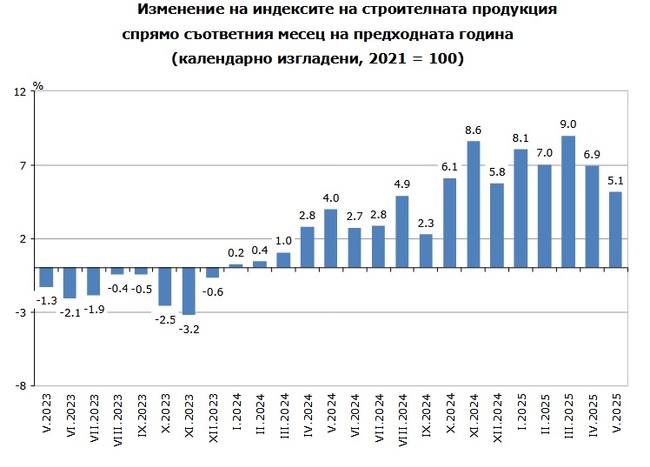Строителството у нас нараства с 5,1 на сто на годишна база през май, съобщи НСИ