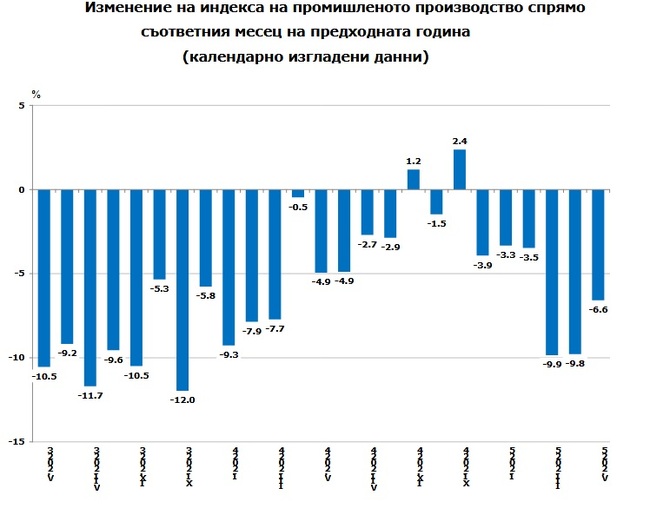 Промишленото производство у нас намалява с 6,6 на сто на годишна база през май, сочат данните на НСИ