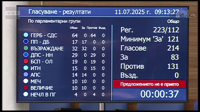 Народното събрание отхвърли четвъртия вот на недоверие към кабинета "Желязков"