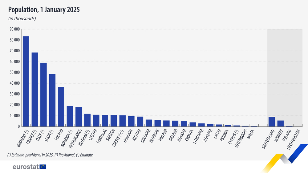 EU Population Up by 1 Mln Y/Y, Bulgaria’s Down by 8,000+, Eurostat Data