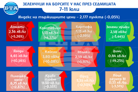 Цени на основни хранителни стоки, плодове и зеленчуци на борсите у нас през седмицата 7-11 юли