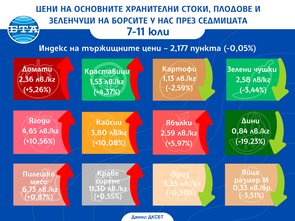 Цени на основни хранителни стоки, плодове и зеленчуци на борсите у нас през седмицата 7-11 юли