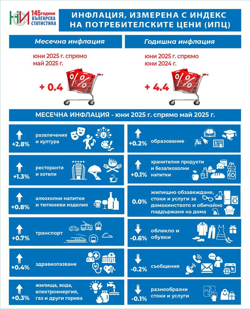 Национален статистически институт: Инфлация и индекси на потребителските цени - юни 2025 година
