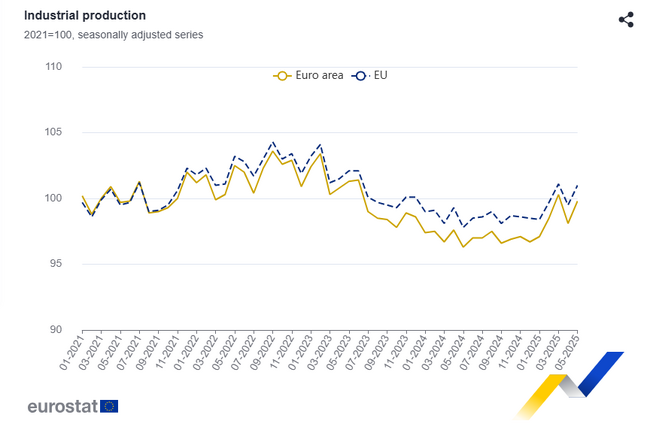 България се нарежда на второ място сред страните от ЕС с най-голям годишен спад на промишленото производство през май 2025 г., отчита Евростат