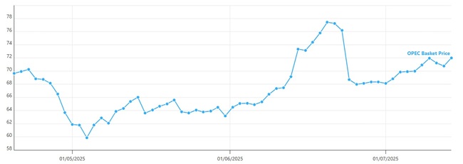 Петролът на ОПЕК достигна 72 долара за барел