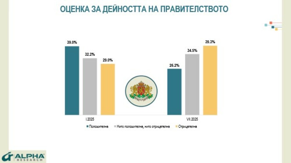 Правителството е с подкрепа от 26%, сочи проучване на "Алфа Рисърч"