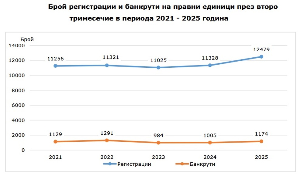 Банкрутиралите фирми у нас се увеличават с 14 на сто на годишна база през второто тримесечие, съобщава НСИ