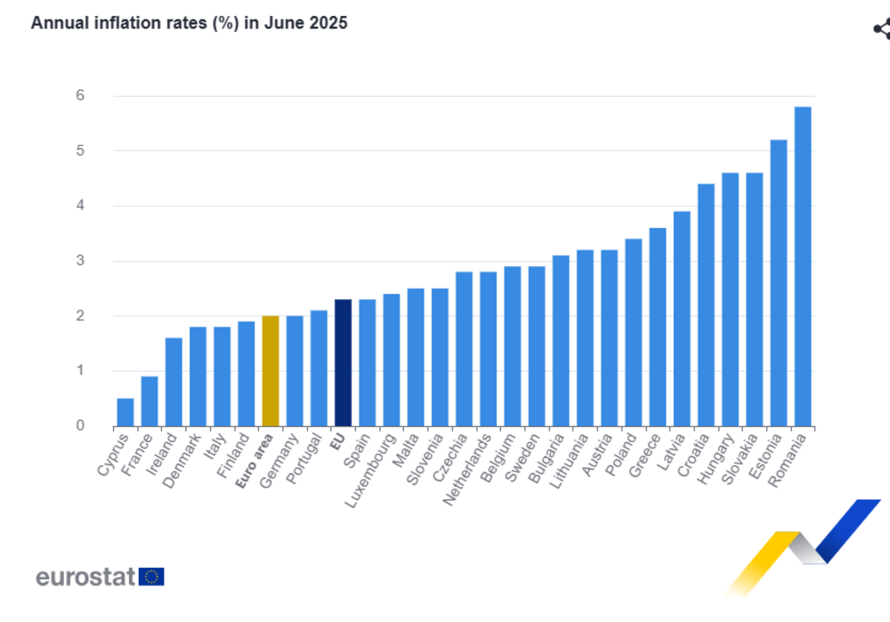 Annual Inflation Up to 2.3% in EU, 2% in Euro Area, 3.1% in Bulgaria