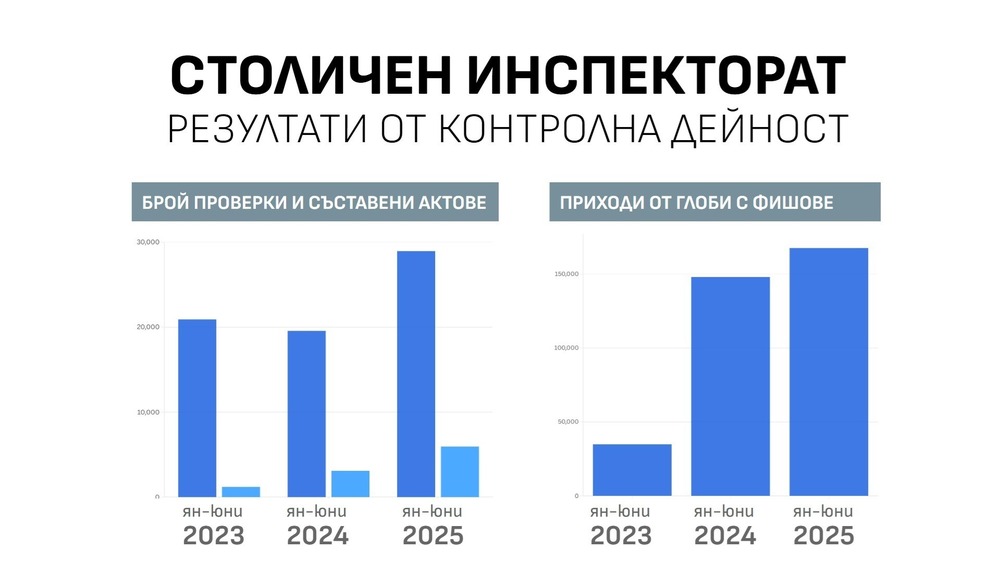 Столичният инспекторат отчита ръст от 48 процента на извършените проверки и почти двойно увеличение на актовете през първата половина на 2025 година спрямо предходната
