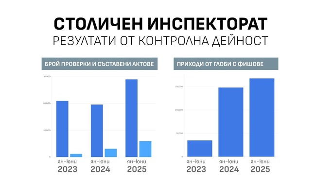 Столичният инспекторат отчита ръст от 48 процента на извършените проверки и почти двойно увеличение на актовете през първата половина на 2025 година спрямо предходната