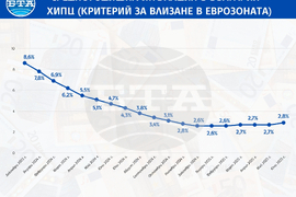 Годишната инфлация в България за юни е 4,4 на сто, показват данни на НСИ