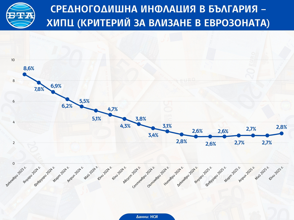 Годишната инфлация в България за юни е 4,4 на сто, показват данни на НСИ