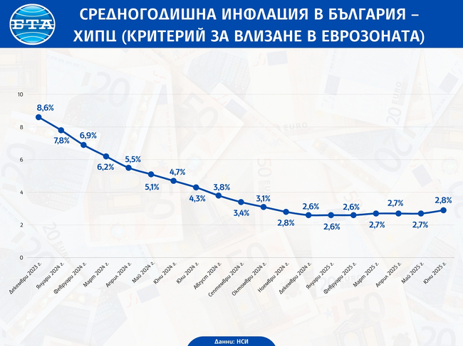 Годишната инфлация в България за юни е 4,4 на сто, показват данни на НСИ