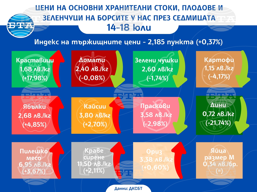 Цени на основни хранителни стоки, плодове и зеленчуци на борсите у нас през седмицата 14 - 18 юли