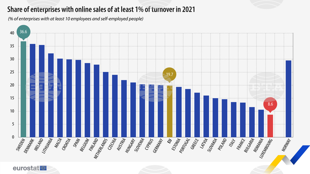 Bulgaria Has EU's Third Lowest Number of Businesses Selling Online