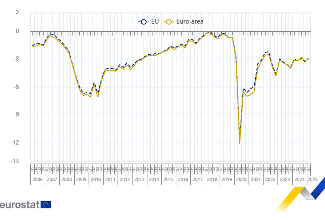 EU, Eurozone Post 2.9% Budget Deficit in Q1, Bulgaria Records 4.6%